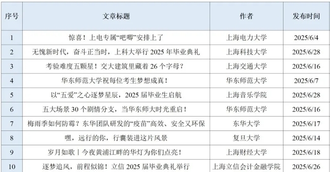 《上海教育》期末季、畢業季、高招季……上海高校官方微信2025年6月熱文盤點