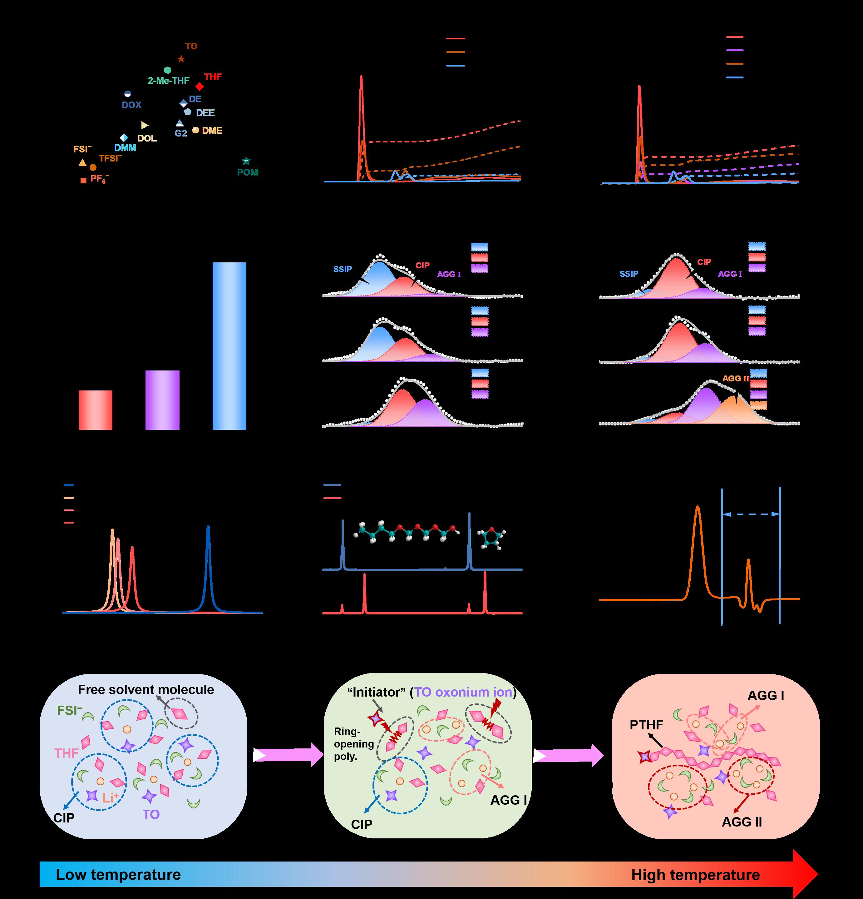 六新引領繪新篇 | 環(huán)化學院研究團隊在Nature子刊發(fā)表儲能電池寬溫域高安全電解質研究成果